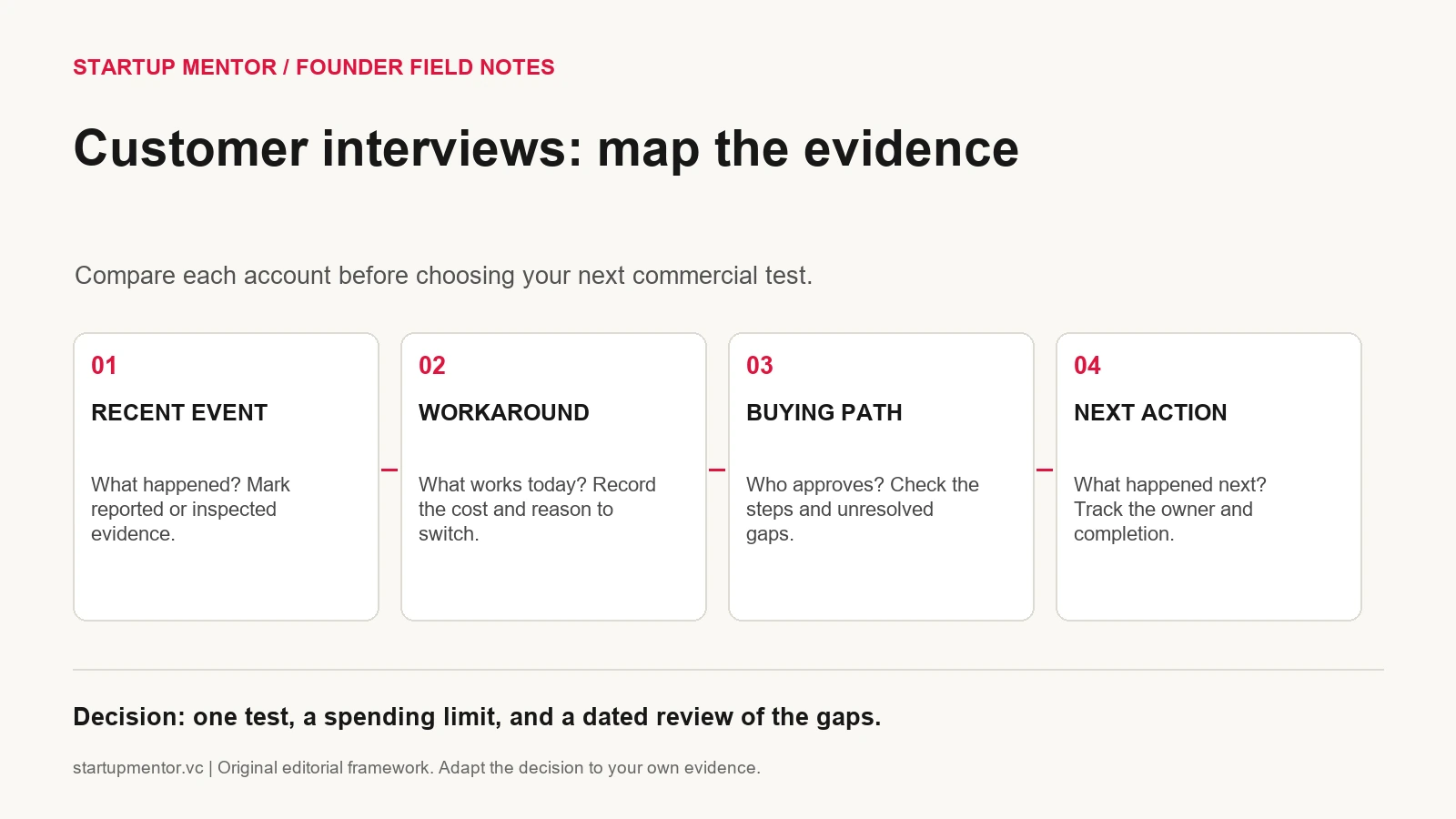 Interview evidence map connecting a recent event, current workaround, purchasing path, and completed next step to a limited commercial test.