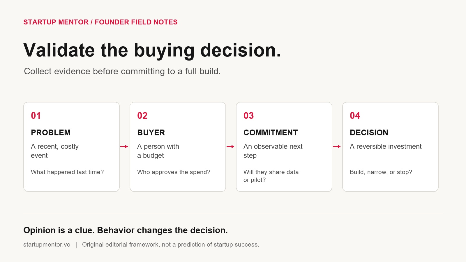 Startup validation diagram linking a recent problem, a buyer with a budget, an observable commitment, and a build, narrow, or stop decision.